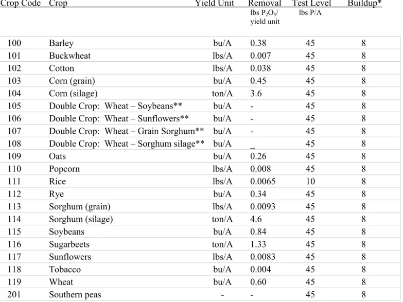 Table VI (continued).   Phosphorus removal and desired Bray P-1 soil test level for row crops 