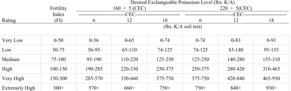 Table IX.  Potassium soil test interpretations and ratings. 