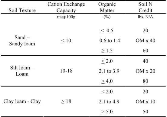 Table I.  Nitrogen rate adjustments based upon soil texture and organic matter   for warm-season grain and row crops