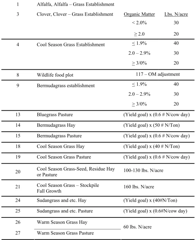 Table II.  Equations for determining nitrogen requirements on forage crops 