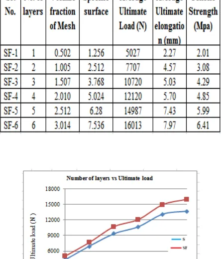 Table No.2 – Experimental values for composite of Square mesh with steel fibers (SF) 