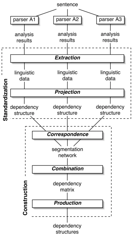 Figure 1).The standardization is made up of two steps: