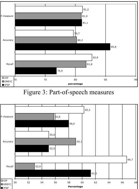 Figure 3: Part-of-speech measures