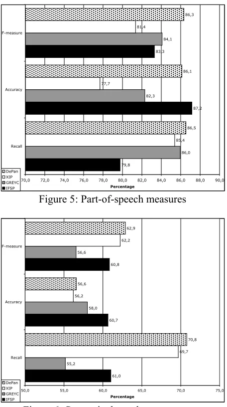 Figure 6: Syntactic dependency measures