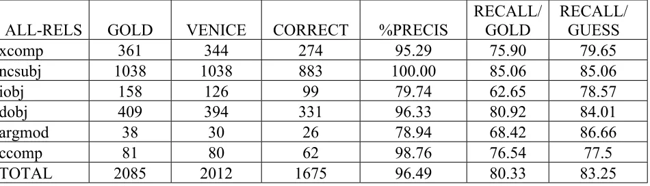 Table 2: Grammatical Relations produced by GETARUNS with Precision and Recall