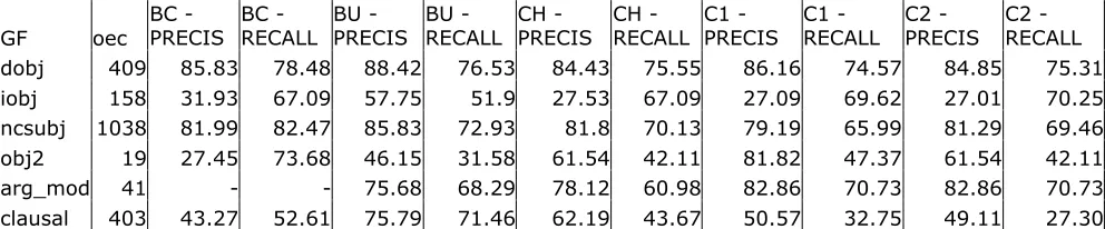 Table 3: GR Precisions and Recalls as derived from (Preis, 2003)