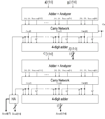 Figure.2 The hardware for performing the addition of .2 The hardware for performing the addition of three inputs of four digits