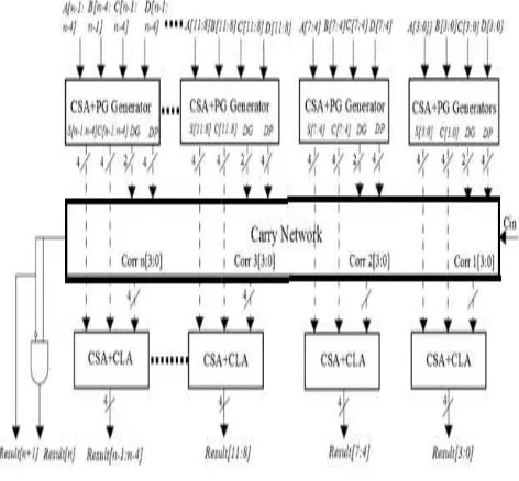 Figure.6 The architecture of our proposed Ninput decimal Adder The architecture of our proposed N- digit four 