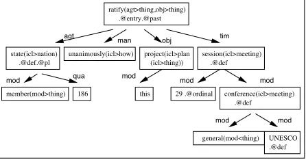 Figure 3: UNL Hypergraph.