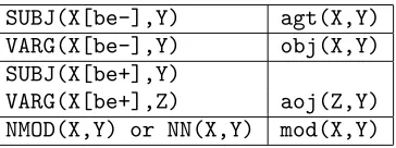 Figure 7: Lexical ambiguity in Universal Words.