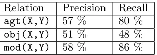 Table 3: Results of the evaluation of the ﬁrstversion of the enconverter.