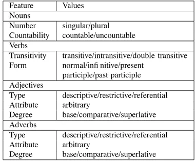 Table 2: Features for content words
