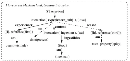 Figure 1: Semantic parse tree (am = attributive modiﬁ er,rm = referential modiﬁ er, sm = restrictive modiﬁ er)