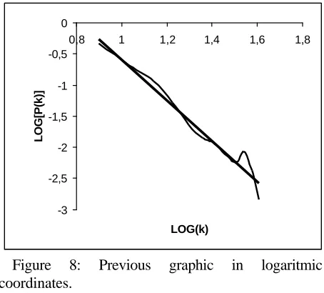 Fig. 8 highlights the trend by redrawing the graphic using the logarithmic coordinates