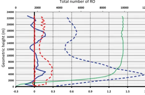 Figure 2. The solid lines are the observation-background (6 h fore-cast) deviation (OmB, blue) and observation-analysis deviation(OmA, red) and the dash line are their standard deviation (blue forOmB and red for OmA) averaged over all the cases