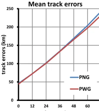 Figure 5. Difference between mean track errors, along-track errorsand cross-track errors of PNG and PWG.