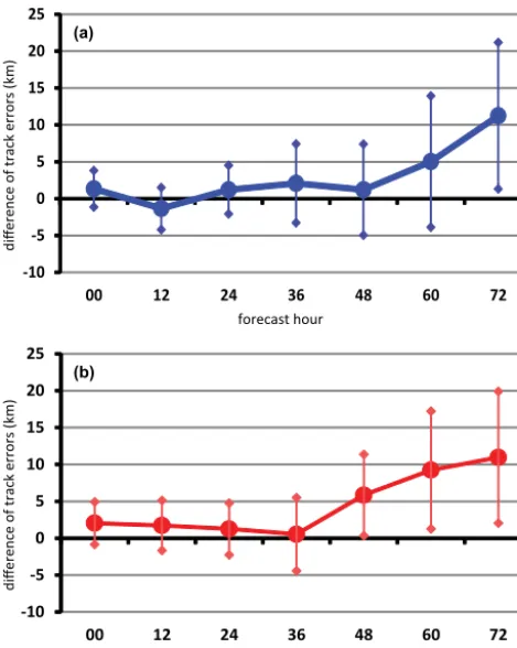 Figure 7. Difference between mean track errors of PNG and PWGfor initial hour (a) 00:00/12:00 and (b) 06:00/18:00.