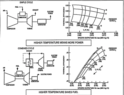 Figure (1-4) Gas turbine thermodynamics [Brooks (2008)].