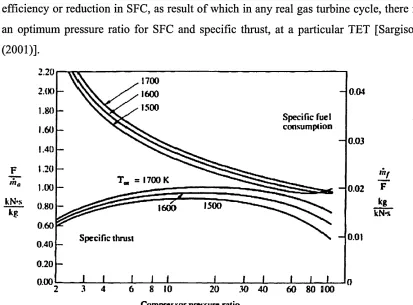 Figure (1-5) Theoretical variation of specific fuel consumption and specific 