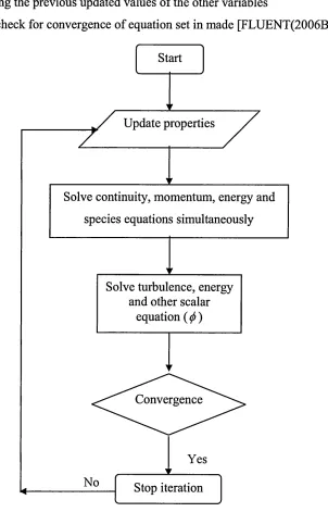 Figure (3-6) Coupled solver method [FLUENT(2006B)].