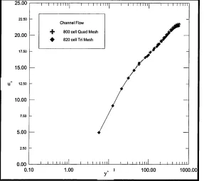 Figure (4-3) Mean velocity profile: Mesh type effects for fully developed channel flow [Daud et al