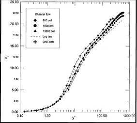 Figure (4-6) Kinetic energy for different number of cells compared 