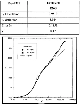 Table 4-2: The values of numerical and defined shear velocity at Rex=2320