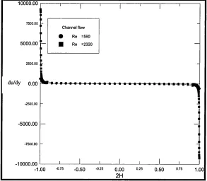 Figure (4-10) Velocity gradients: Effects of Reynolds number (ReT= 590, 2320) [Daud et al (2011 A)]