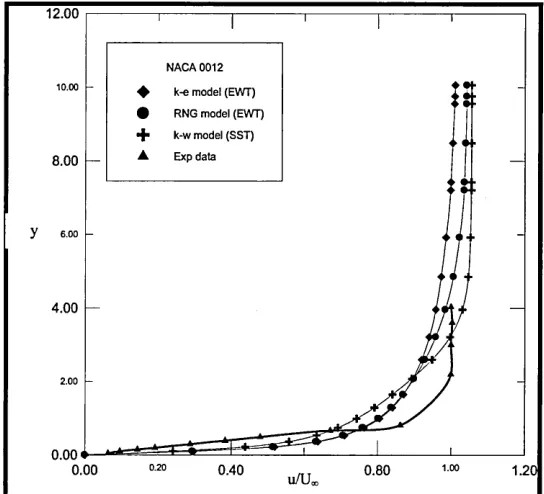 Figure (4-15) Numerical velocity at X/Cx=0.55 for k-k-(x>eX.RNG and SST  turbulent models normalized with inlet velocity Uoc compared with Sagrado (2007)