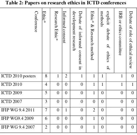 Table 1: Papers discussing research ethics in ICTD journals. 