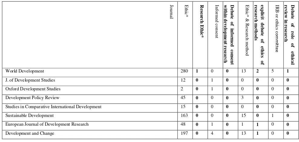 Table 3: Research ethics in development studies journals 