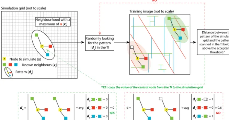 Figure 1. Direct sampling method workﬂow applied to fracture network modelling (modiﬁed from Meerschman et al., 2013).