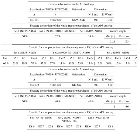 Table 1. Outcrop characteristics and fracture parameters collected from AP3 and AP4.