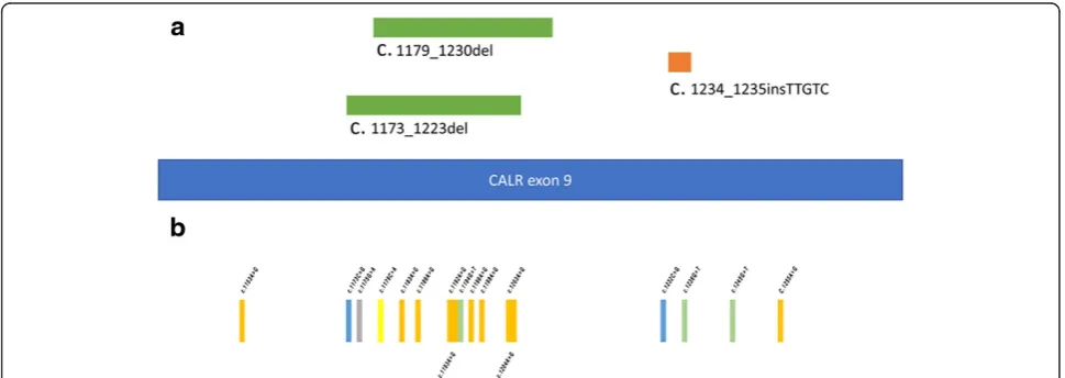 Figure 3 Mutations in CALR exon 9. a) Three types of CALR exon 9 frame-shifting mutations (c