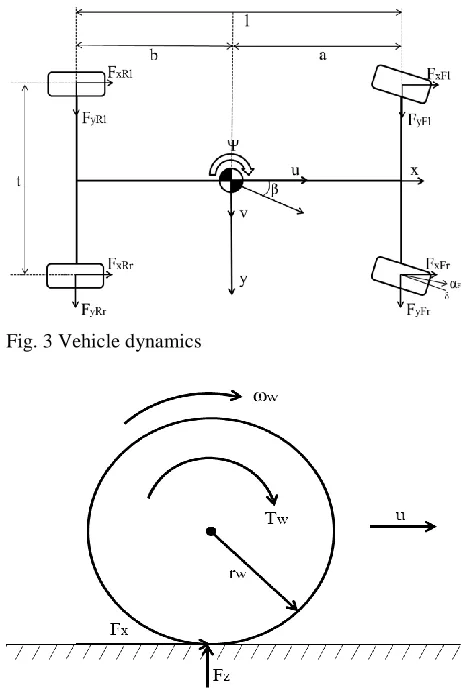 Fig. 3 Vehicle dynamics  