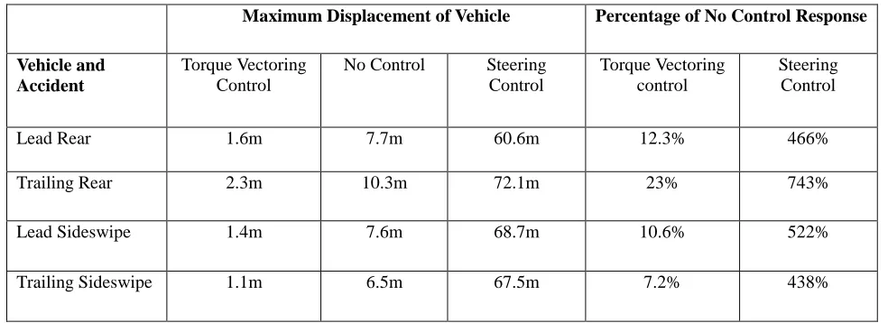 Table 1 Maximum displacements of vehicle center of gravity and comparison of percentage difference of torque vectoring and steering control against no control 