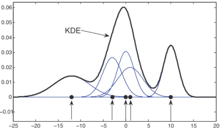 Figure 8. Schematic figure illustrating the idea of a KDE in one dimension.