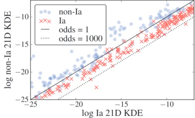 Figure 11. Ia (red crosses) and non-Ia (blue circles) in the non- non-representative training sample