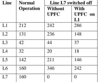 Fig. 5. Network line L7 switched off without UPFC . 