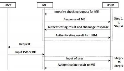 Fig. 2.  Secure Authentication and Authorization protocol [5]  