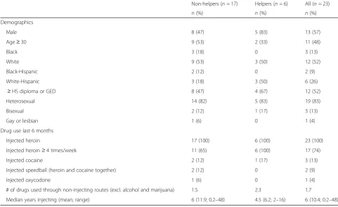 Table 1 Demographic and drug-use characteristics of sample