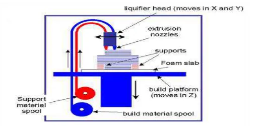 Fig. 1:- FDM Process 