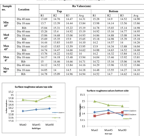 Table 1:- Surface Roughness Values of Connecting  Table 1:- Surface Roughness Values of Connecting rod 