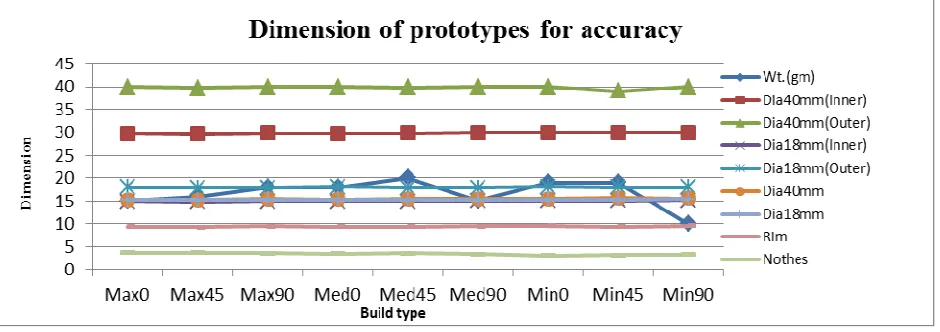 Table 3:- Material and time required for different orientation 