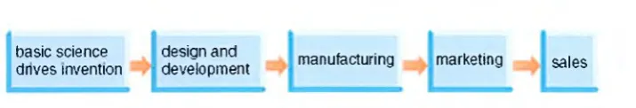 Fig 4. Technology push model