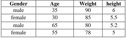 Table 1. Human Physical attributes like age, Weight, Height 
