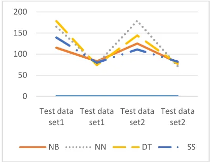 Fig. 4. Chart for Algorithm Comparison 