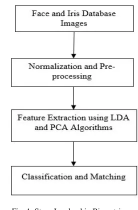 Fig. 1. Steps Involved in Biometric 