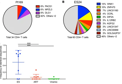 Figure 3. Evidence of clonal expansion in Pt169 and ES24. (A and B) Percentage of clonal integration sites for (A) Pt169 and (B) ES24