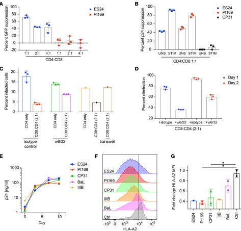 Figure 4. Replication of clonal viruses can be inhibited by CD8+(STIM) CD8replicate. (control or MHC I–blocking antibody, tested in triplicate
